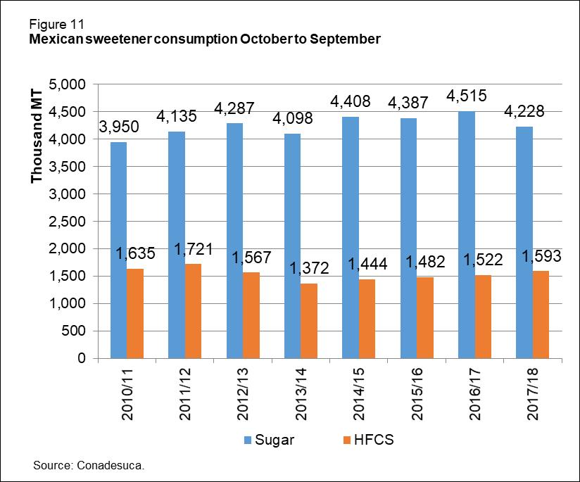 consumption are reduced 108,000 MT from the October report, totaling 4.228 million STRV. Compared with 2016/17, deliveries for human consumption were 6.4 percent lower in 2017/18.