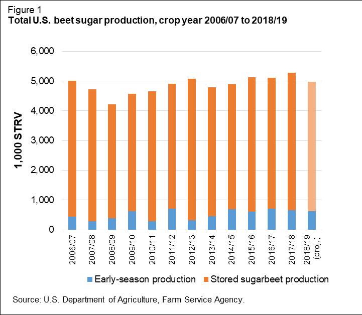 The 2018/19 sugarbeet crop forecast was reduced significantly after cold weather detrimentally impacted the harvest. NASS reduced the national forecast from 32.