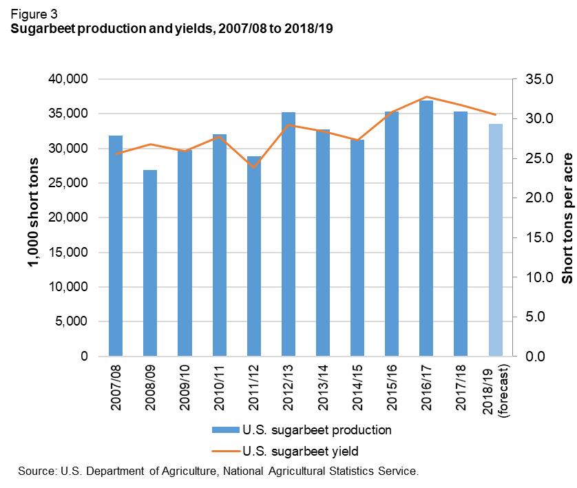 Cane sugar production for 2018/19 is projected to total 4.041 million STRV, a 15,000-STRV increase from the October number.