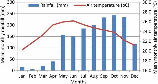 366 W. Stür et al. Figure 1. Mean monthly rainfall and air temperature in Ea Kar, 2003 2009 (Daklak Statistics Office 2007, 2008, 2009). and crop residues such as rice straw.