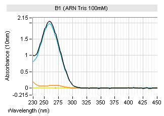 Effect of Tris contamination We have established a dilution range of Tris from 10mM (Tris concentration in TE) to 100 mm.