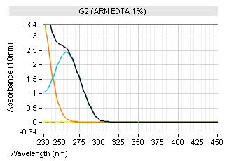 Effect of EDTA contamination We performed 2 tests : one at 0.2% corresponding to 1 mm (EDTA concentration in TE) and a second at 1% or 5 mm.
