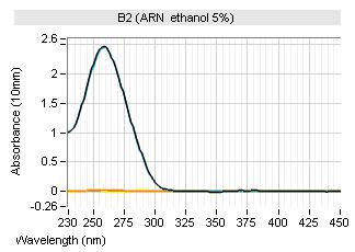 Effect of ethanol contamination Nucleic acids Impurities Background Residue Sample name RNA (ng/ul) (ng/ul) (A260) (A260) (%) A260 A260/A280 A260/A230 ARN Ethanol 5% 103,8