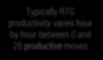 range of productive moves per hour per RTG (8 12) 4 2 0 0 2 4 6 8 10 12 14 16 18 20 Num Active RTGs RTGs have individual performances