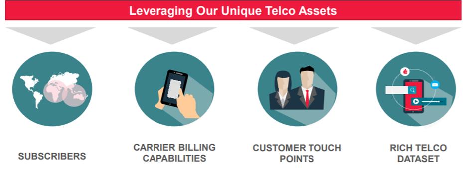 Creating the Digital Telco Rethink business drivers As telecom subscriber markets approach saturation, the focus should move to inorganic growth Create a lean telco that focuses on pursuing new