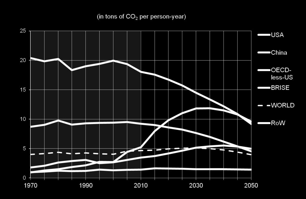 CO2 emissions per