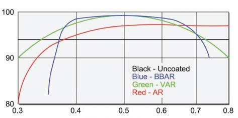 range (standard wavelengths between 190 nm and 1550 nm).