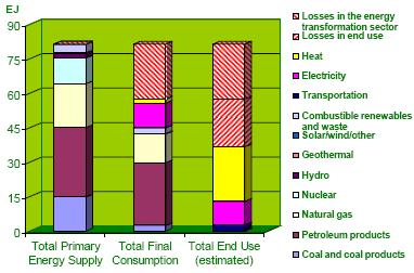 Energy supply and use in Europe Losses by energy
