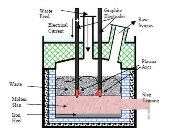 GRAPHITE ARC FURNACE SCHEMATIC Treating dangerous waste (petrol contaminated soil,