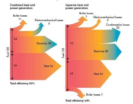 Why combined heat and power production?