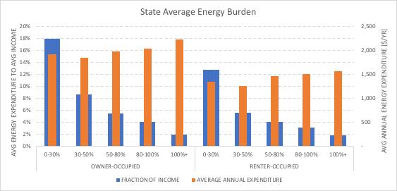 Energy Burden = % of Household Income that Goes to Energy (2015) Source: