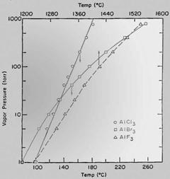 DRY-ETCHING ALUMINUM Aluminum-Films are Etched to form Interconnect Lines of ICs Anisotropic Dry-Etching Needed for Submicron-Wide Al-Lines F-Based Gases cannot be Used - AlF 3 is NonVolatile