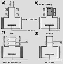by Magnetic & Electric Fields MERIE-Reactor with permanent magnets Four-HDP Etcher Types Electron-Cyclotron Resonance (ECR) Helicon Helical Resonator Inductive Types of