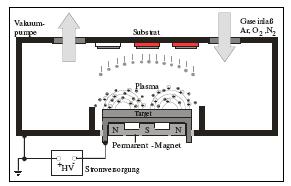e. Sputter deposition Method: Target material bombarded with a flow of inert gas ions (Ar+) ~ vacuum Released atoms deposited on the wafer Low temperature <150 C Many