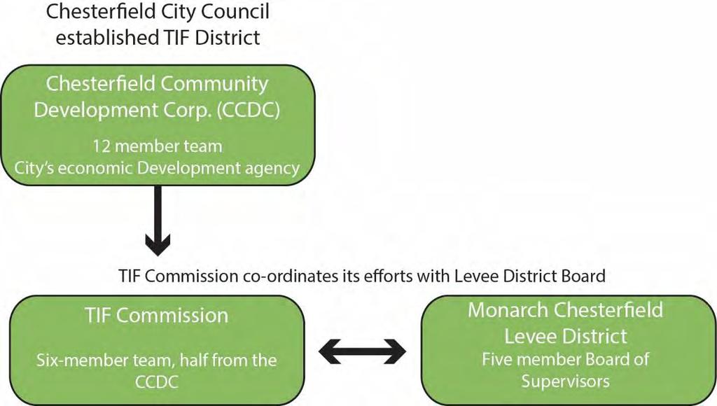 Monarch Chesterfield Levee District GOVERNING ENTITY Board of Supervisors pursuant to Missouri Revised Statutes. Chesterfield City Council established a TIF District in October 1994.