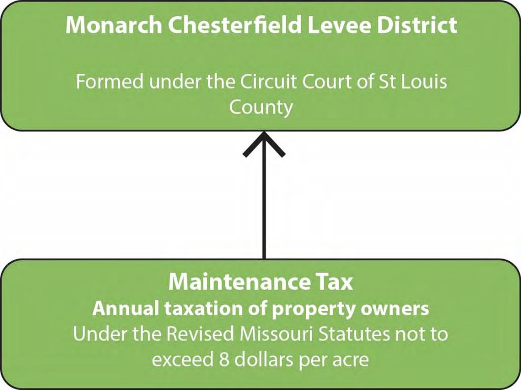 Monarch Chesterfield Levee District MANAGEMENT & OPERATIONS FINANCING Annual taxation of property owners (maintenance tax) $68 million in new infrastructure improvements, $25 of those required to
