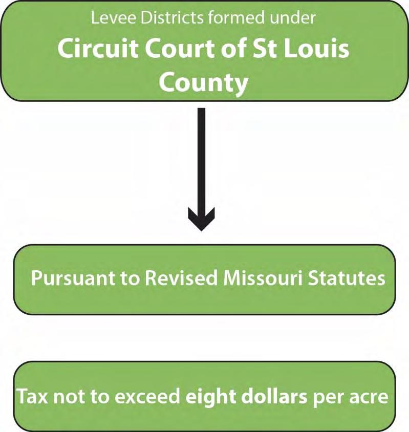 Howard Bend Levee District OVERVIEW Levee Districts are formed under the Circuit Court of St Louis County pursuant to the Revised Missouri Statutes.