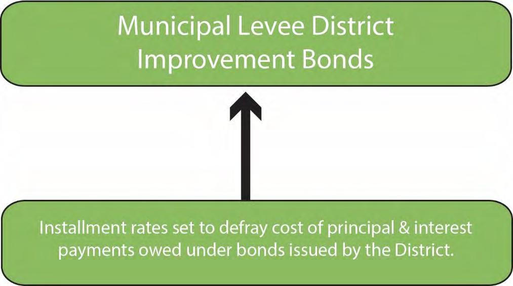 Howard Bend Levee District CAPITAL FINANCING SOURCES Municipal Levee District Improvement Bonds.