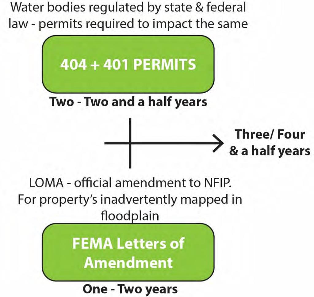 Implementation Assumption ONE TIME APPLICATION 404 + 401 Permit (EPA) 2 to 2 1\2 years Wetlands, streams, lakes, ponds and other waters are regulated by state and federal law, and permits are