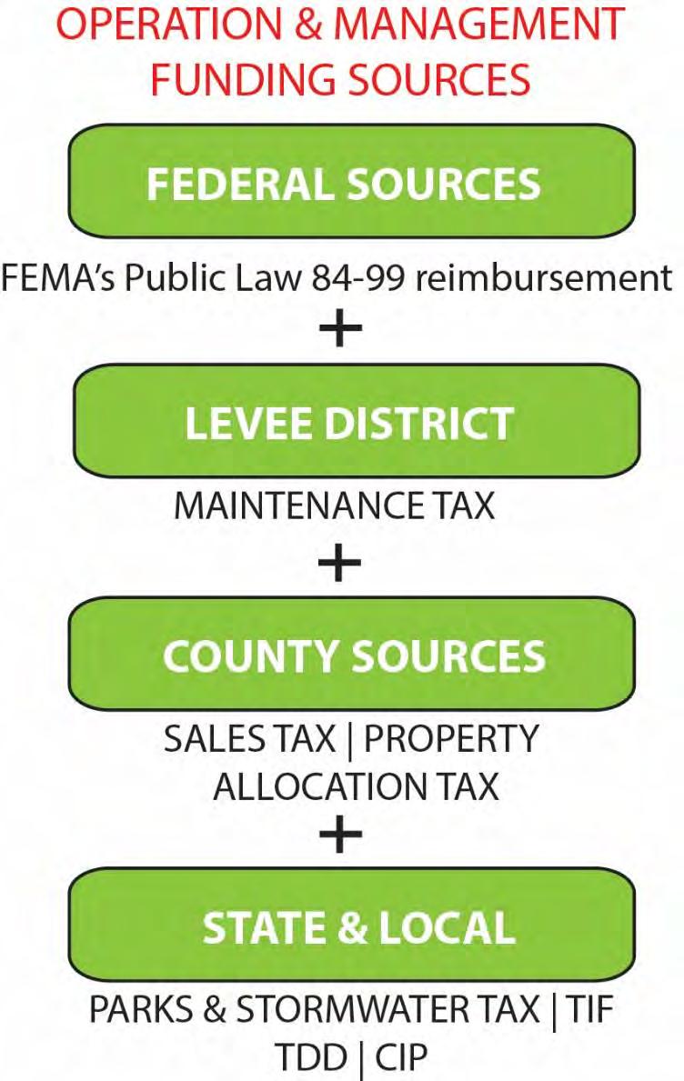 Implementation Funding OPERATIONS & MAINTENANCE FEDERAL SOURCES Public Law 84-99 Reimbursement (FEMA) HOWARD BEND LEVEE DISTRICT Levee Maintenance Tax COUNTY SOURCES County Property Tax Allocation