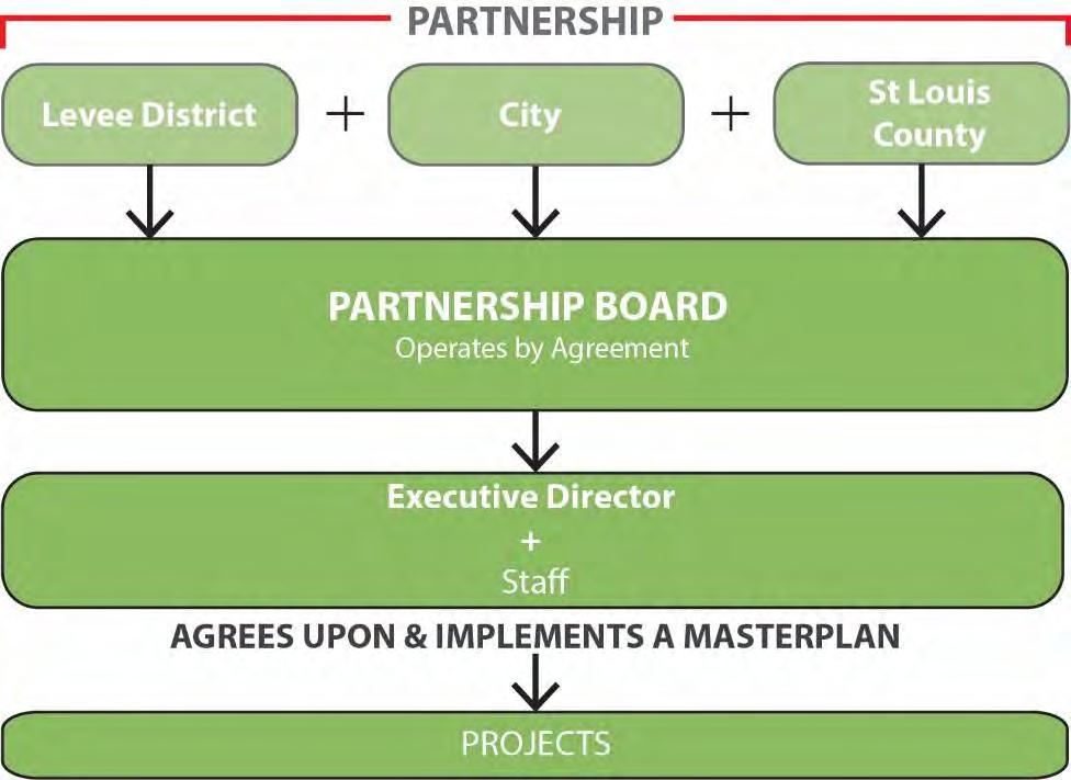 Governance Strategy Inter-Governmental Partnership Model OPTION 01 INTER-GOVERNMENTAL PARTNERSHIP City, County & Levee District form a partnership via an Operational Agreement with a Governing Board