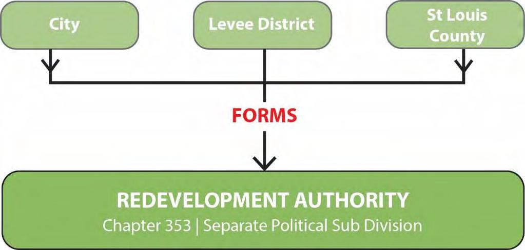 Governance Strategy Redevelopment Authority OPTION 02 REDEVELOPMENT AUTHORITY City, County and Levee District forms a new Redevelopment Authority (RA) that has certain legal powers and designated