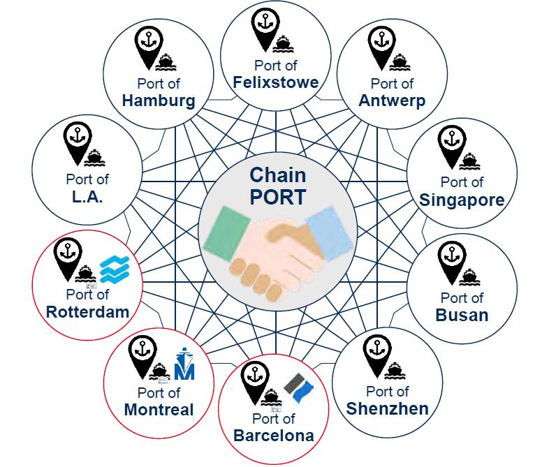 ChainPORT: initiatives and members Vision Develop and introduce leading-edge processes and technology to optimize the supply chain in and between ports to create value (or benefit) to port end