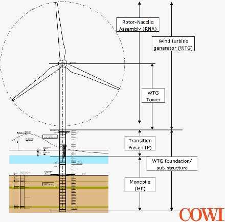 Introduction to foundation design Basic components Wind turbine generator (WTG): Rotor-Nacelle-Assembly (RNA) WTG tower WTG foundation or sub-structure: Primary structures, also referred to as