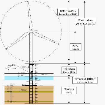 Introduction to foundation design Design process Dynamic system Wind and turbulence on the WTG Wave loads acting on the foundation Design checks: ULS