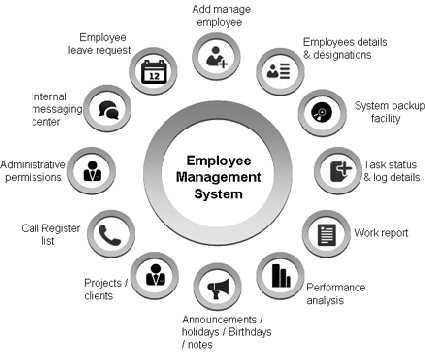 Impact of IT in HRM: e-hrm is the use of web-based technologies to provide HRM services within organizations.