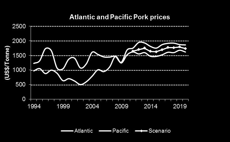 decrease by 8% while pork prices