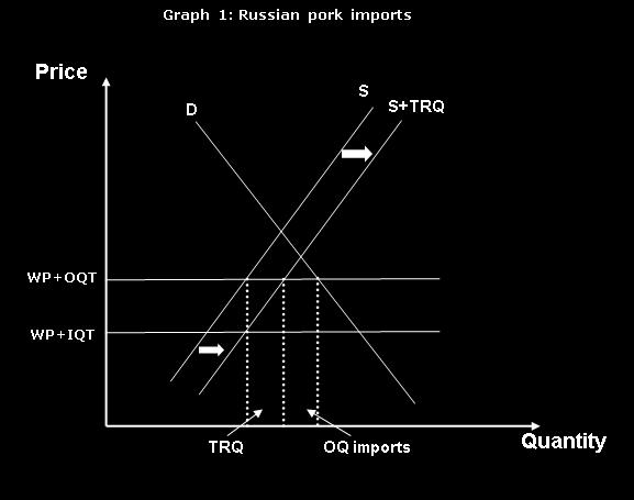 Illustration of importance of policy approaches in global markets: Changes in Russian pork pricing structure Increases in pork prices change the Russian market structure from being influenced by the