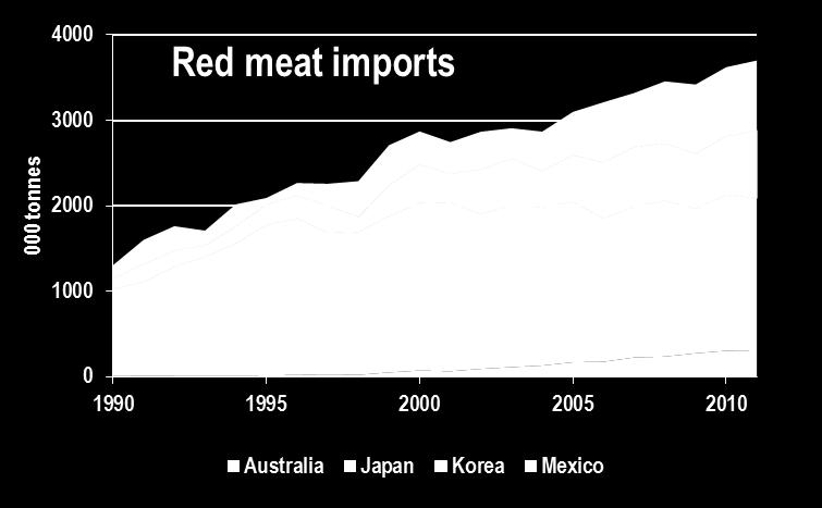 North America high reliance on export markets Income, population growth, and urbanization are key meat demand drivers.