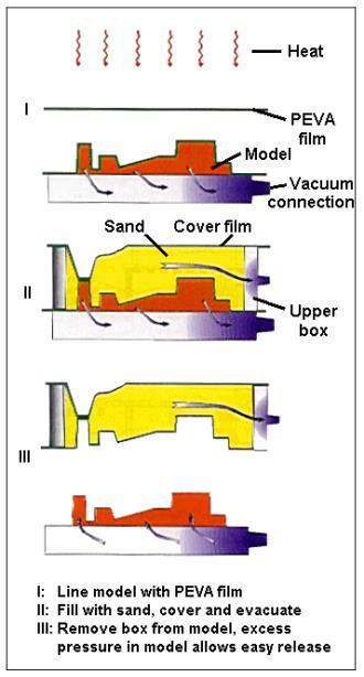 Example: Vacuum moulding (sand) Sand moulding involves the use of large sand volumes, with sand-toliquid-metal weight ratios generally ranging from 1:1 up to 20:1.