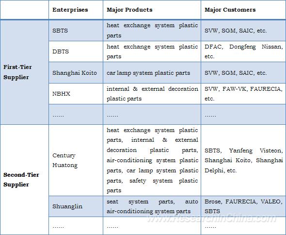 Some Chinese Manufacturers of Auto Plastic Parts and Their Customers Presently, Sino-foreign joint ventures are still the most competitive leaders among China-based manufacturers of automotive