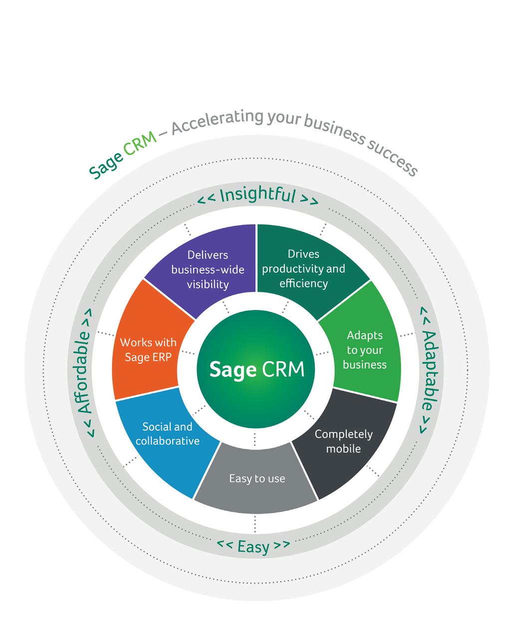 Welcome to Sage CRM Sage CRM is an affordable, adaptable and easy to use CRM solution designed with the needs of small and medium sized companies at its core.