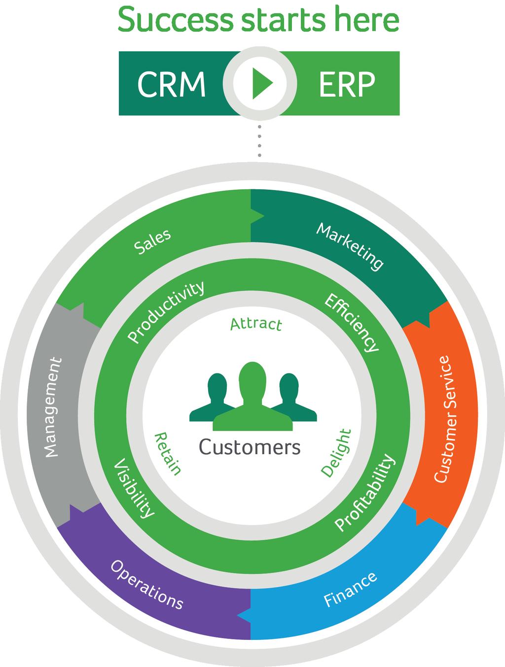 Sage CRM and Sage ERP Using Sage CRM combined with Sage ERP, you can enjoy better business insight, greater efficiencies, increased productivity, and a single, customer-centric view across your