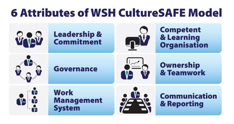 1 Introduction CultureSAFE Programme, Model & Index and Cycle CultureSAFE Programme The CultureSAFE programme provides a one-stop platform for organisations to embark on a WSH culture building