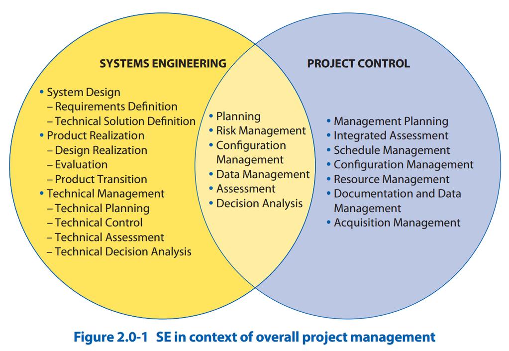 Projeto do Sistema Desenvolvimento do Produto Definição de Requisitos Definição de Solução Técnica Projeto (design) Avaliação L.F.