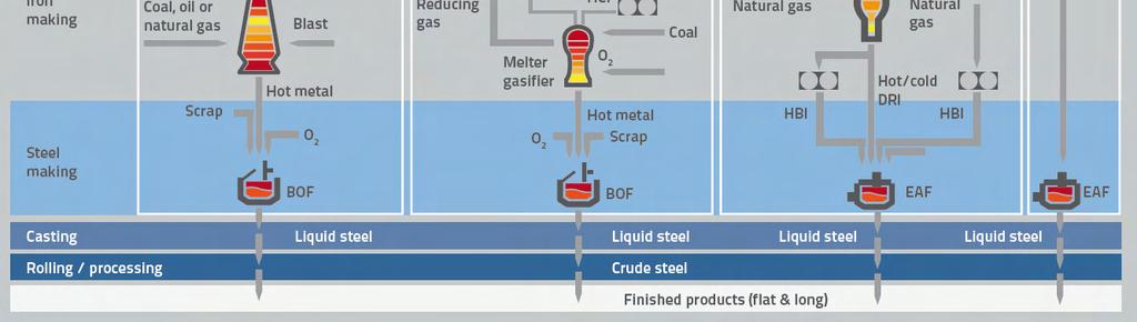 Modern iron and steelmaking processes www.eurofer.