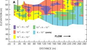 Well-sorted coarse flow and contaminant sand transport in