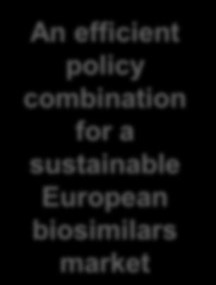 sustainable European biosimilars market Policies that encourage the capturing and communication of real world evidence (RWE) in order to build confidence and trust (but not as a requirement for