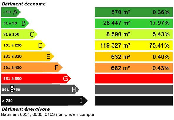 Needs and Requirements Global Energy Performance Diagnose (EPD) The French thermal regulations rules RT20xx requires that public buildings display the EPD on 2007.