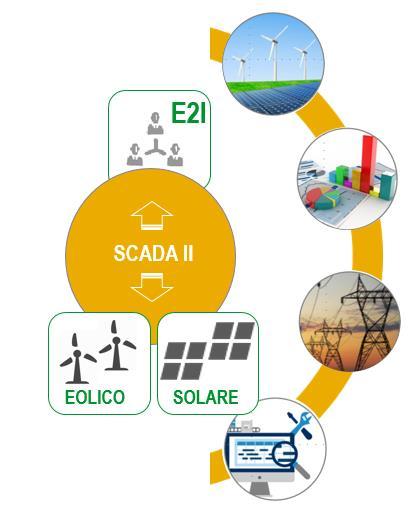 SCADA Monitoring System II level Scada II Level Monitoring System is HW/SW platform for the acquisition and storage data from the power plants.