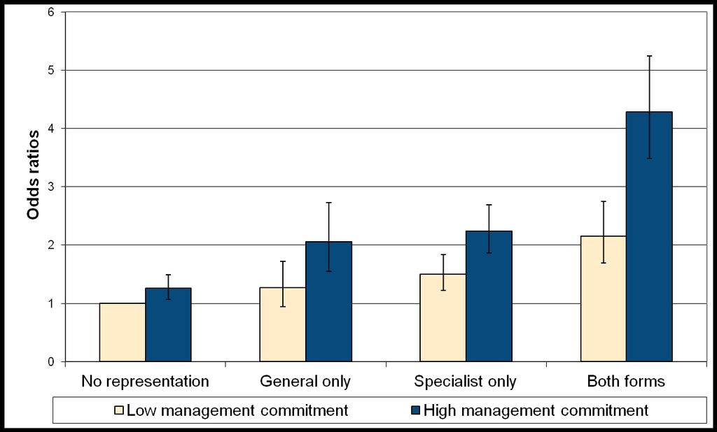 Worker participation Effect of worker representation and management commitment on the prevalence of measures to deal with psychosocial risks Once again, the combination of high management commitment