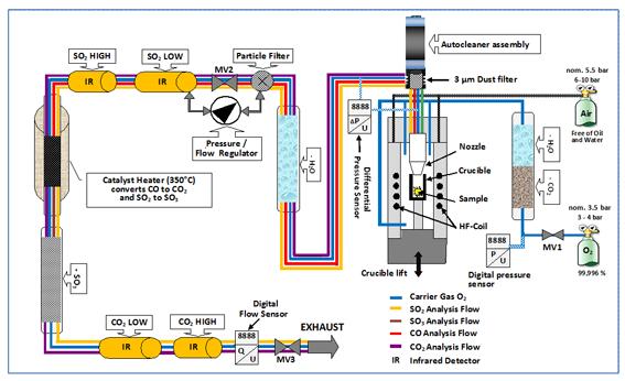 Working Principle The operating principle is based on a closedflow system with pneumatic control of the sample loading pedestal.