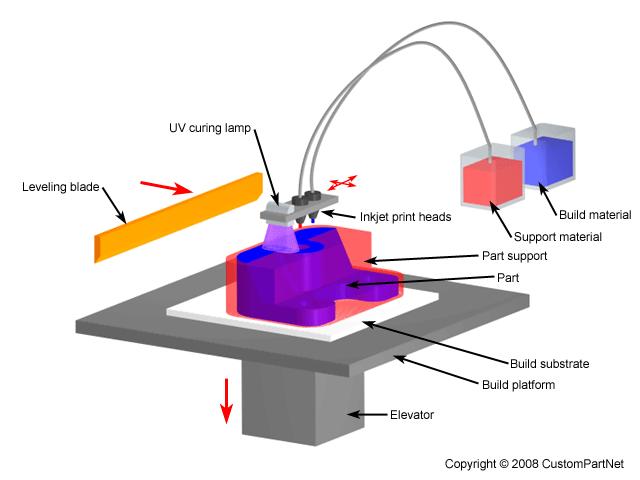 Figure 10. Material jetting schematic [17]. Post-processing for material jetted polymer parts is minimal. No post-printing final cure is required and the part is printed with a smooth finish.