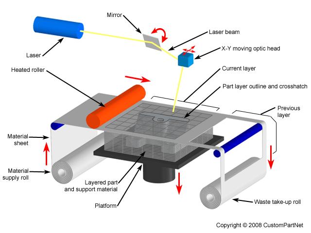 A schematic of the process is shown in Figure 15. Figure 15. Sheet lamination [17].