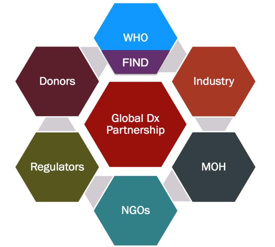 Proactive: A Diagnostics Preparedness Consortium Academia R&D Institutes Regulators Donors WHO + coordinating partners Implementers NGOs Industry Health ministries Multi-disease approach Highly