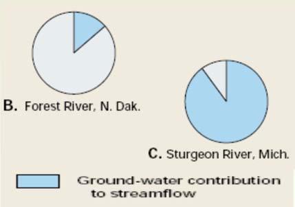 Baseflow and Underflow Components of Ground-Water Flow The underflow component of ground-water flow moves parallel to the river in the same direction as streamflow This includes largely parallel flow